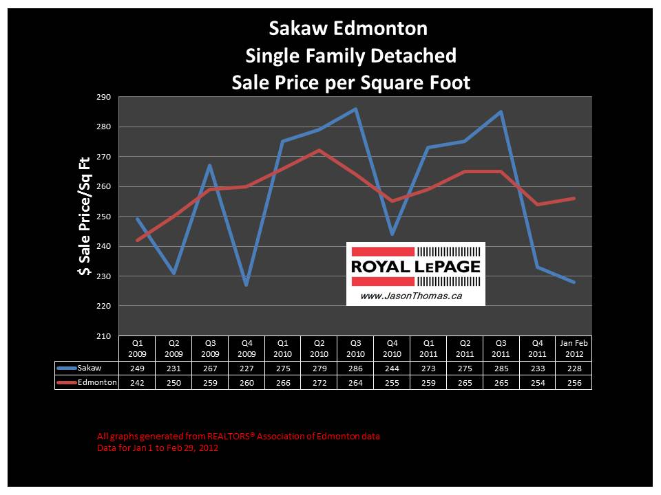 Sakaw Millwoods Real estate house price graph